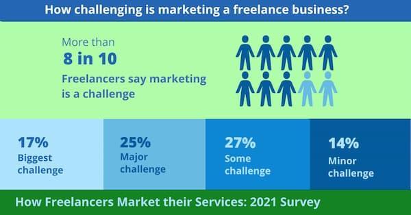 marketing is hard for freelancers