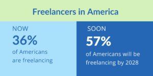 There's more competition among freelancers